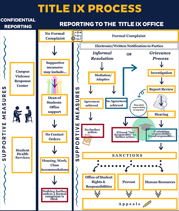 Informal Resolution Process - Office of Institutional Integrity 